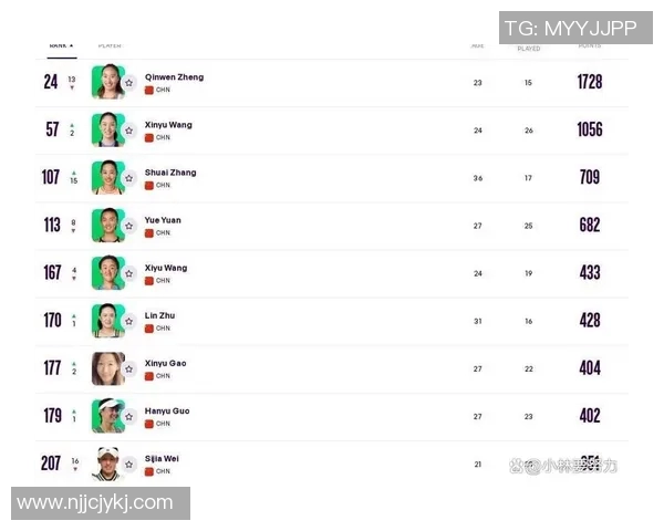WTA最新排名公布